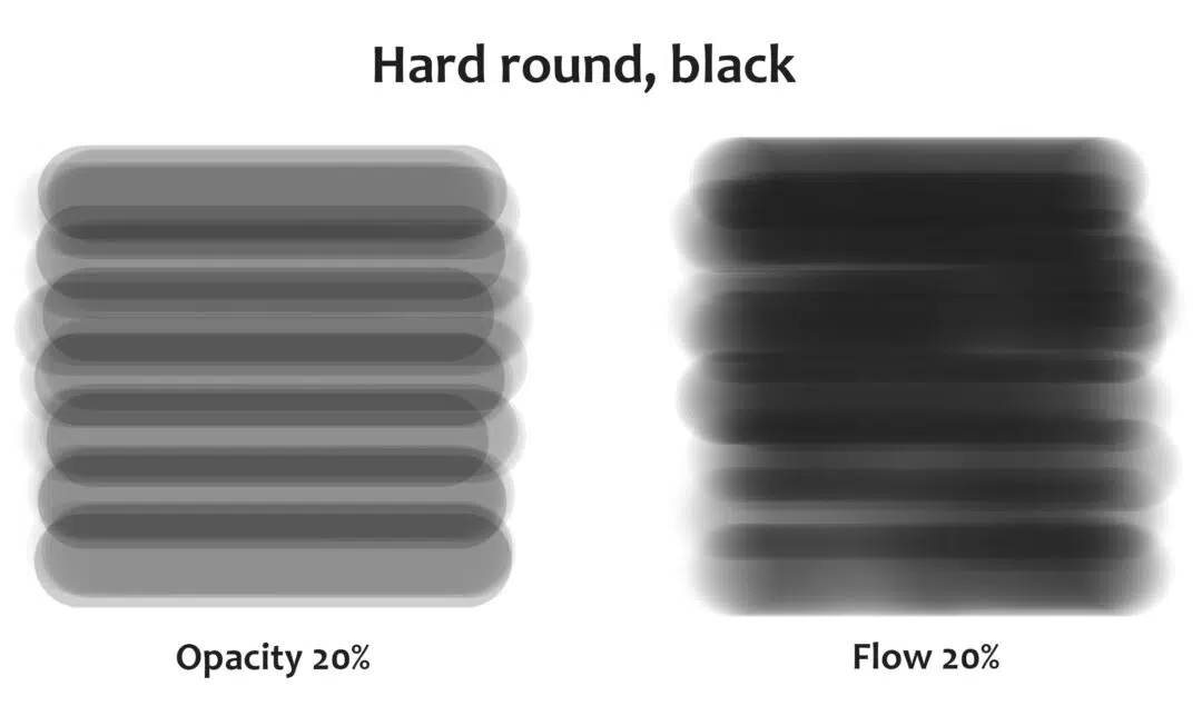 Opacidade versus fluxo