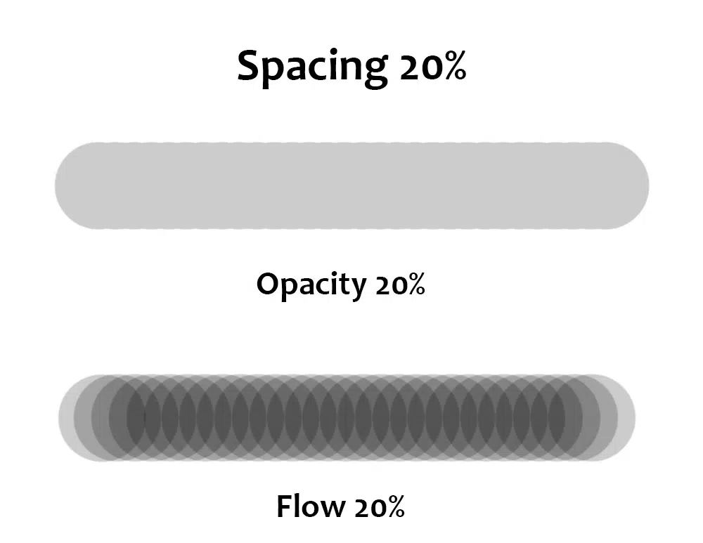 Opacidade versus espaço de fluxo