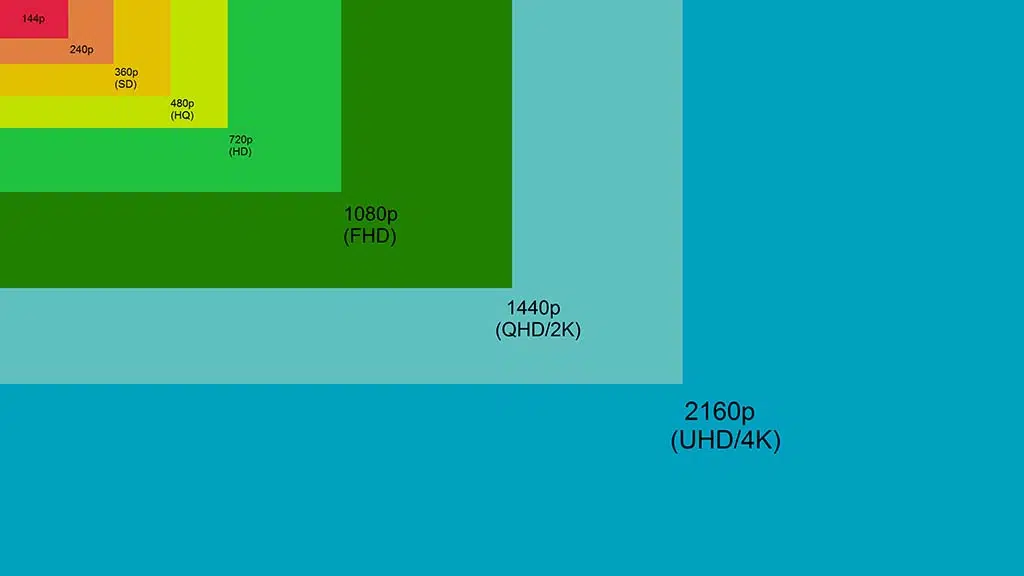 Resolução de tela das coordenadas Gráfico de comparação