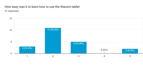 Wacom easy to use graphic